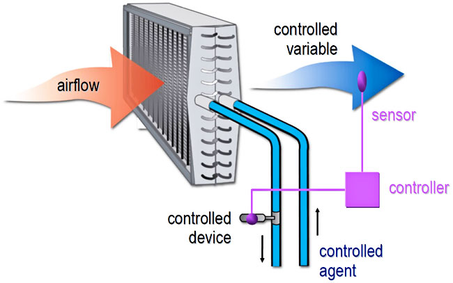 Control Loops Used In HVAC Applications