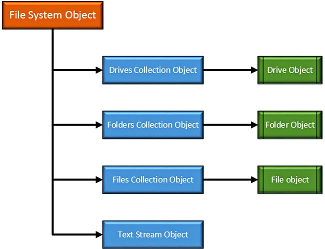 File System Object (FSO) Diagram
