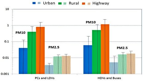 PM10 And PM2.5 Resuspension EFs For Various Vehicles