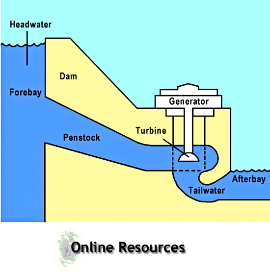 Small Hydropower Plants – Useful Resources Files Links