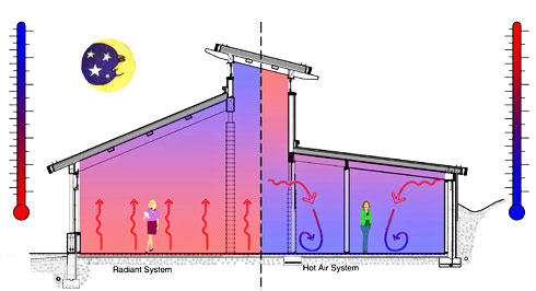 Radiant Heating And Cooling