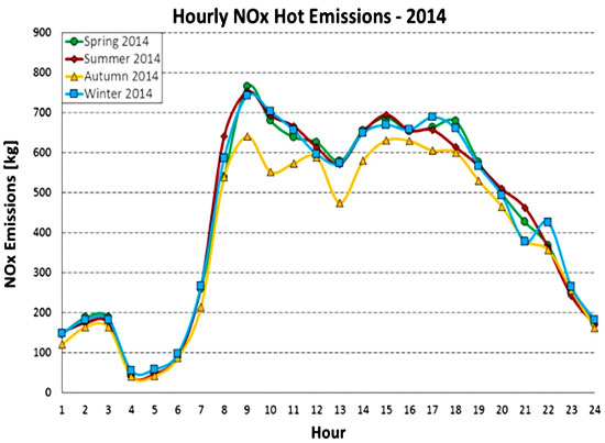 Seasonal Hourly NOx Hot Emissions In Thessaloniki For 2014