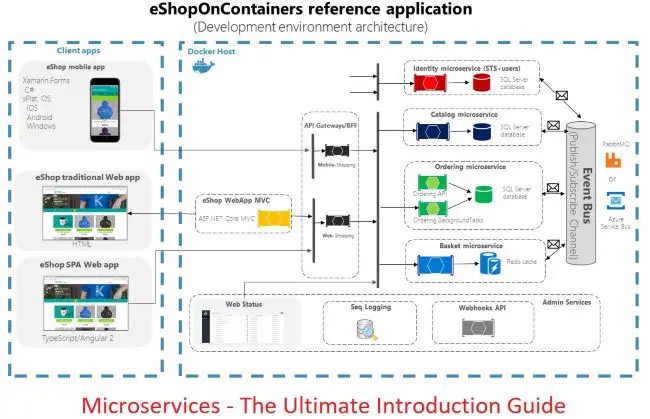 Microservices The Ultimate Introduction Guide